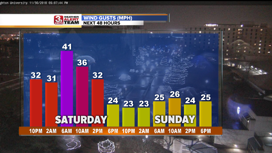 Wind Gusts Through December 2