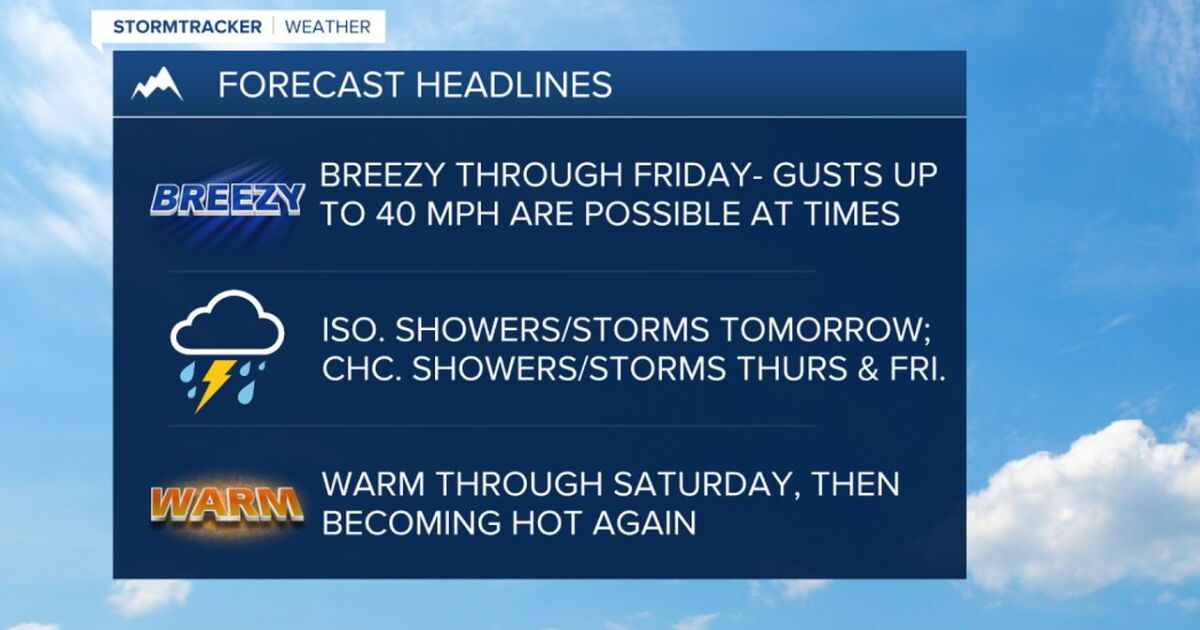 Mostly sunny, warm, and a bit breezy on Wednesday