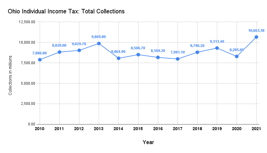 Ohio Individual Income Tax: Total Collections