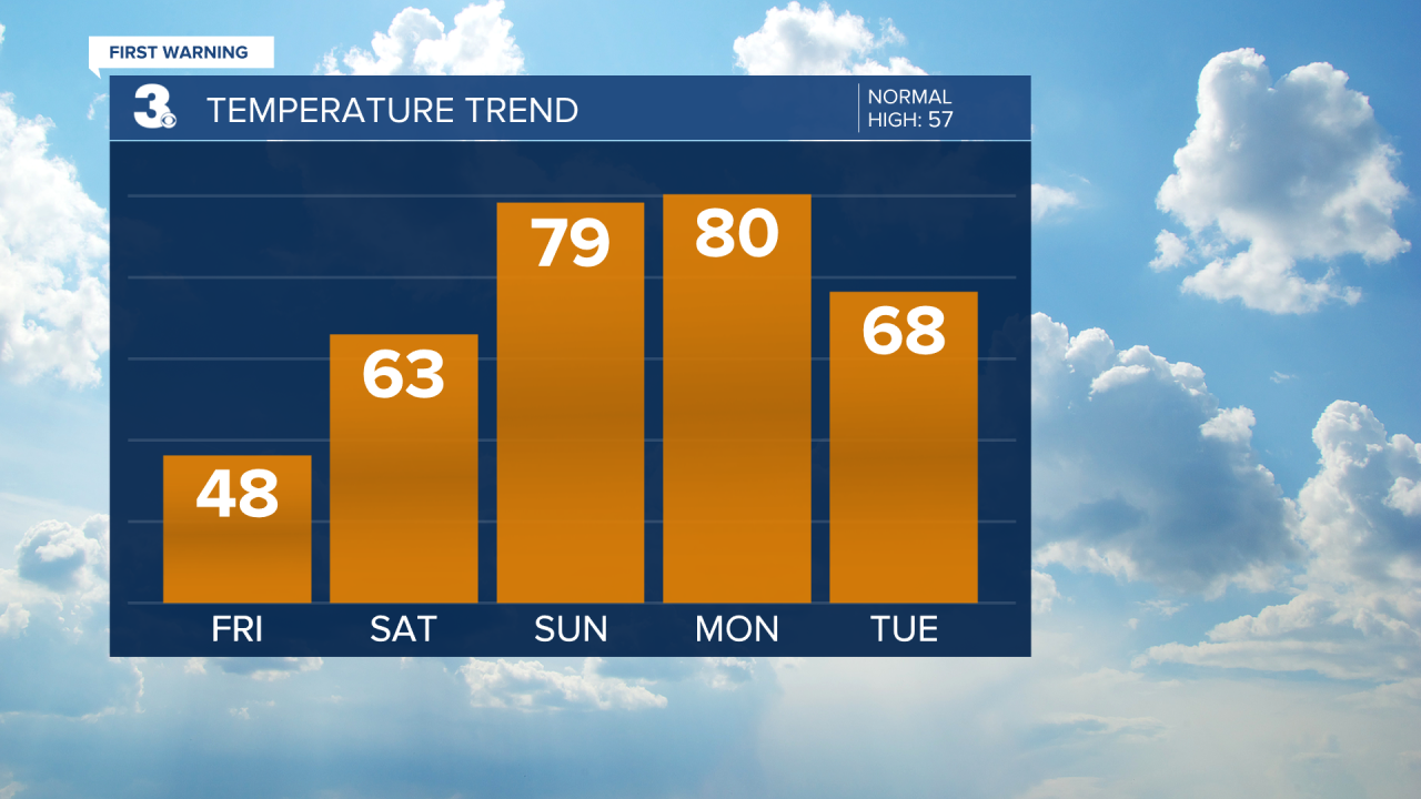Temperature Bar Graph - 5 Day.png