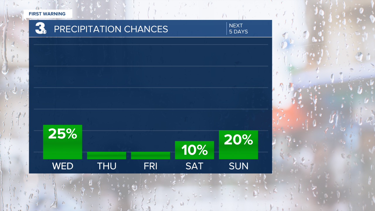 Rain Chances Bar Graph - 5 Day.png