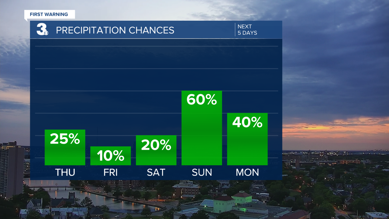 Rain Chances Bar Graph - 5 Day.png