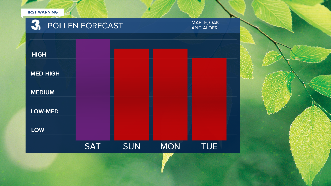 Pollen Bar Graph Words On Side.png