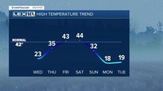 High temperature trend