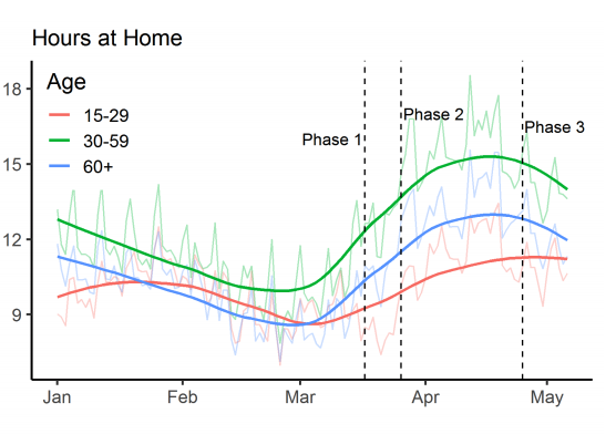 Hours at home during COVID 19 by age_Colorado State University data.png