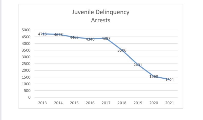 Juvenile arrests from 2013 to 2021 in Nashville