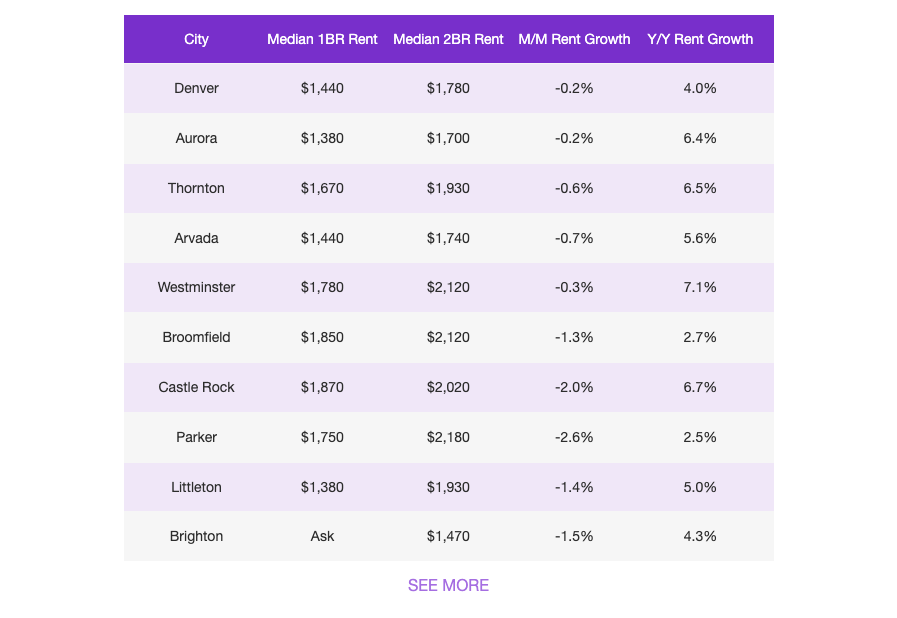 denver rents report september 2022.png