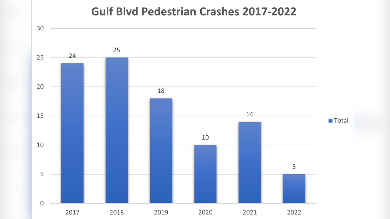 Gulf Boulevard fatal crash highlights need for safety improvements on busy Pinellas Co. roadway