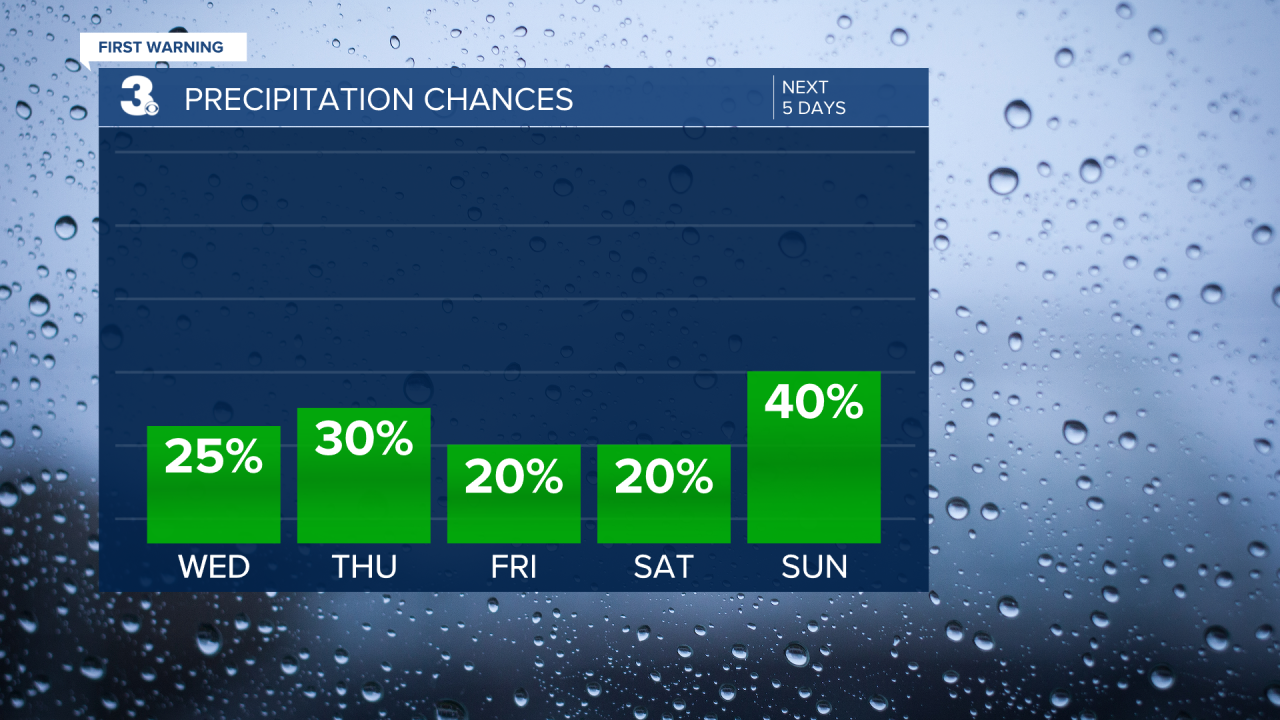 Rain Chances Bar Graph - 5 Day.png