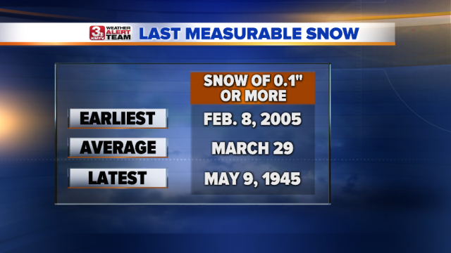 Average Last Snowfall.png