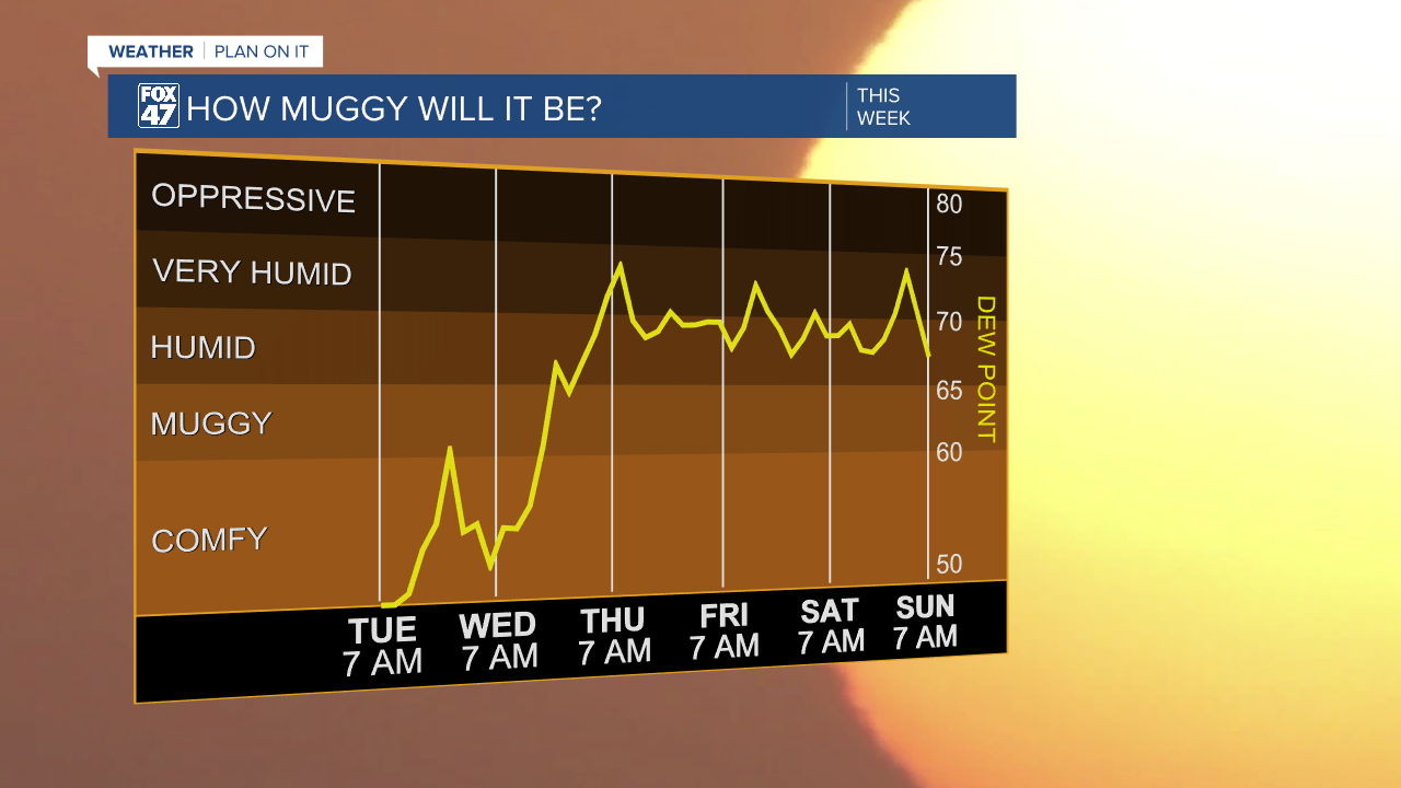 Dew points climb starting Wednesday with humid conditions lasting through the rest of the week