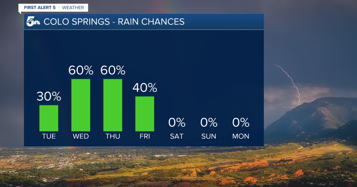 Storm chances increase in Colorado on Tuesday and continue for several days
