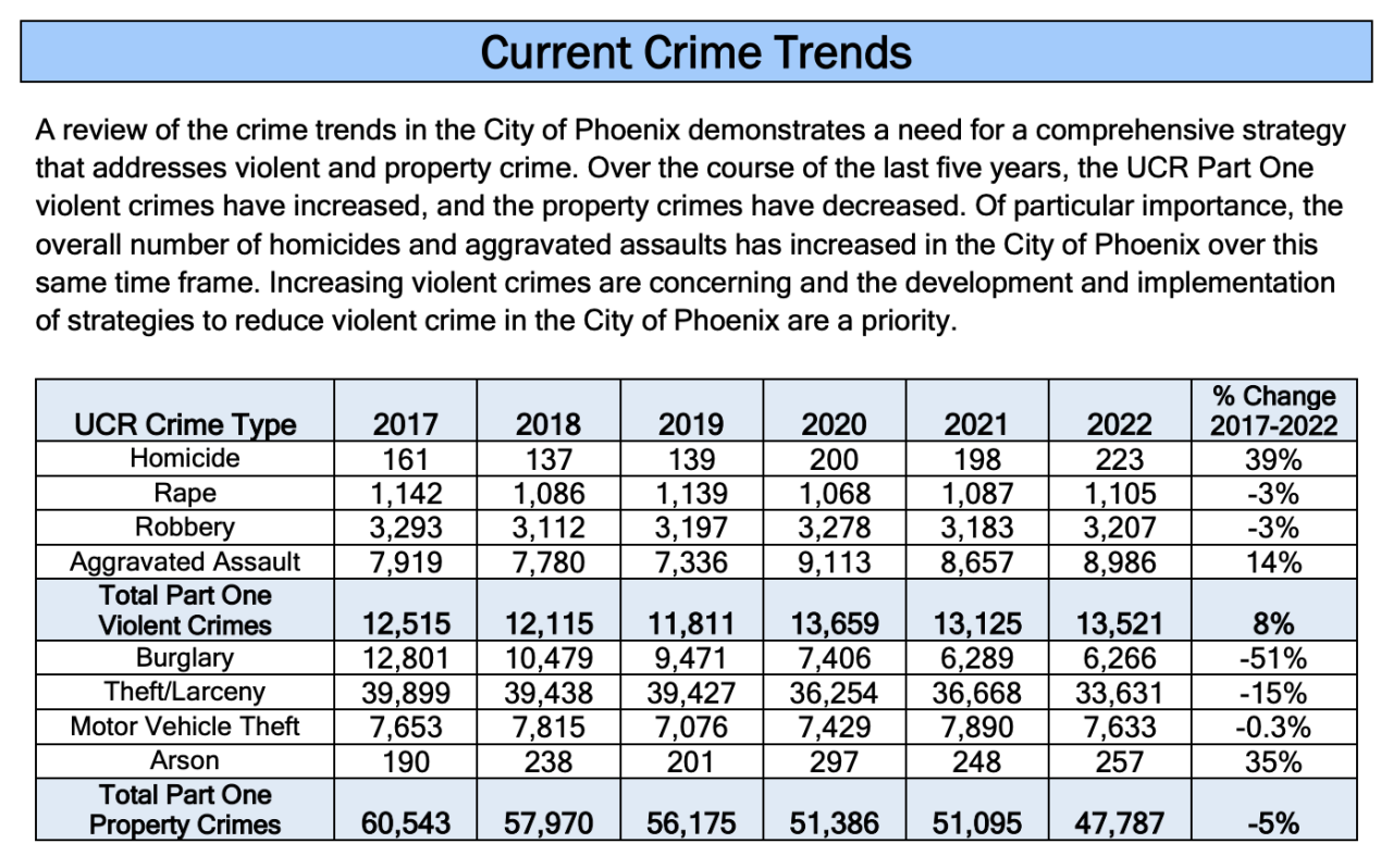 Phoenix Crime Trends