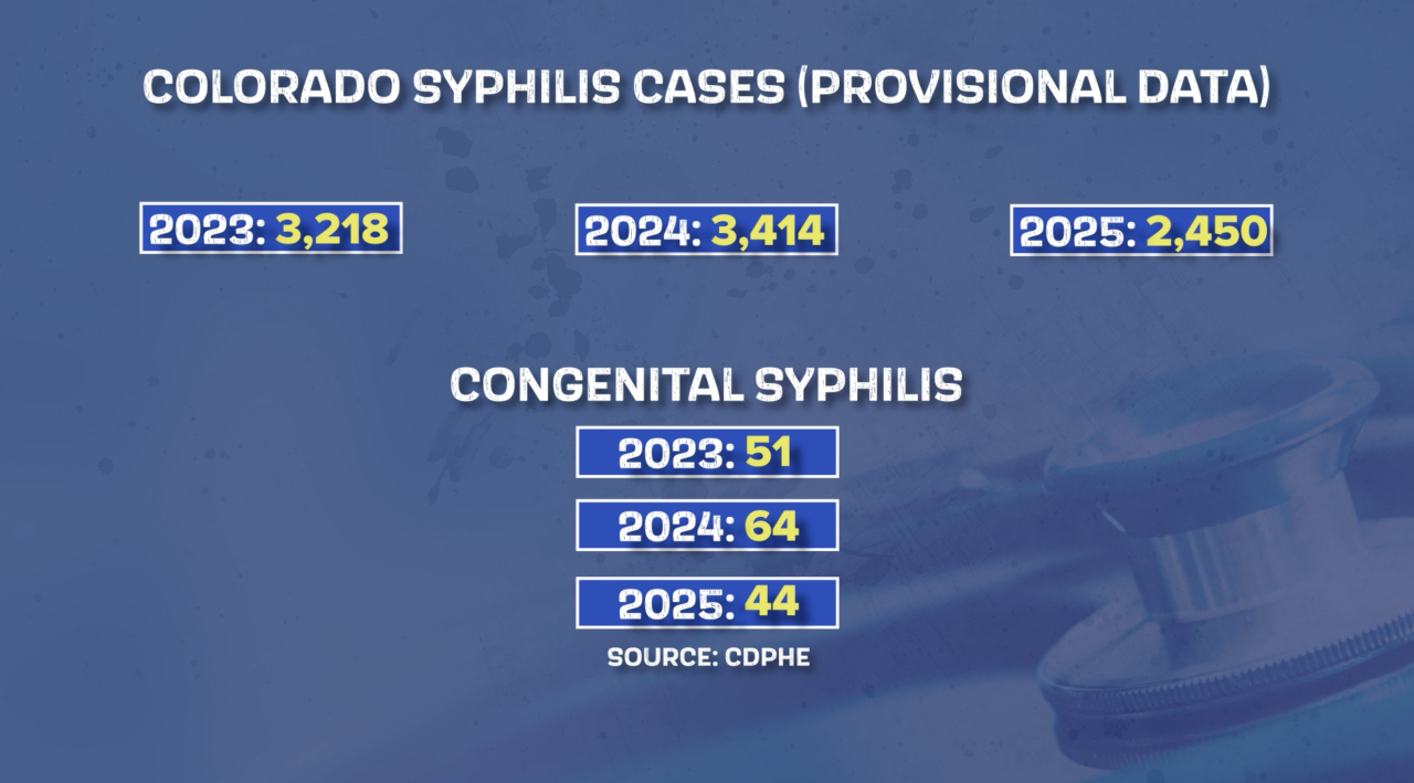 Colorado syphilis numbers