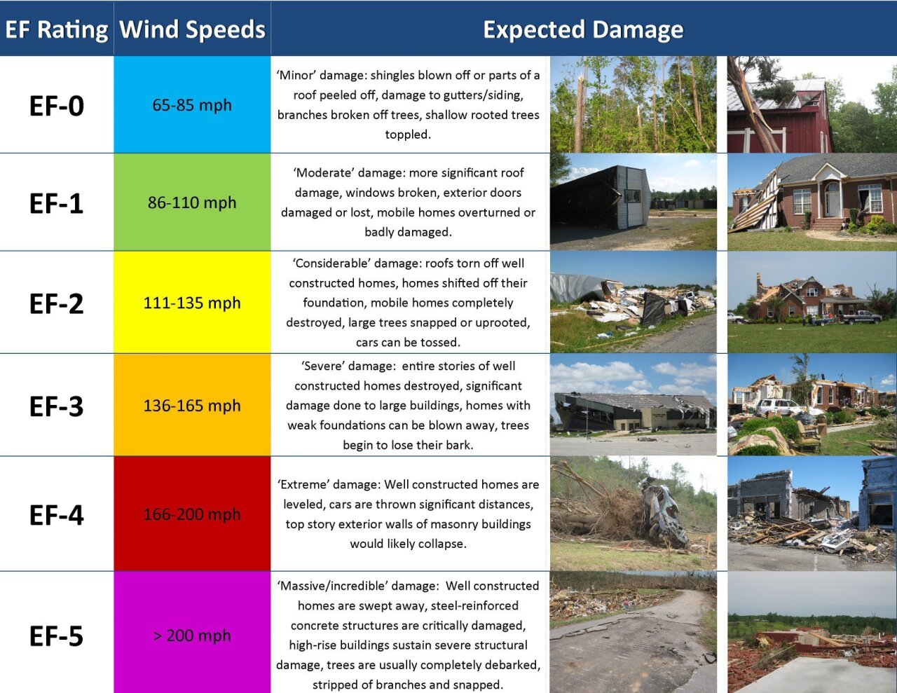 NWS tornado rating scale EF