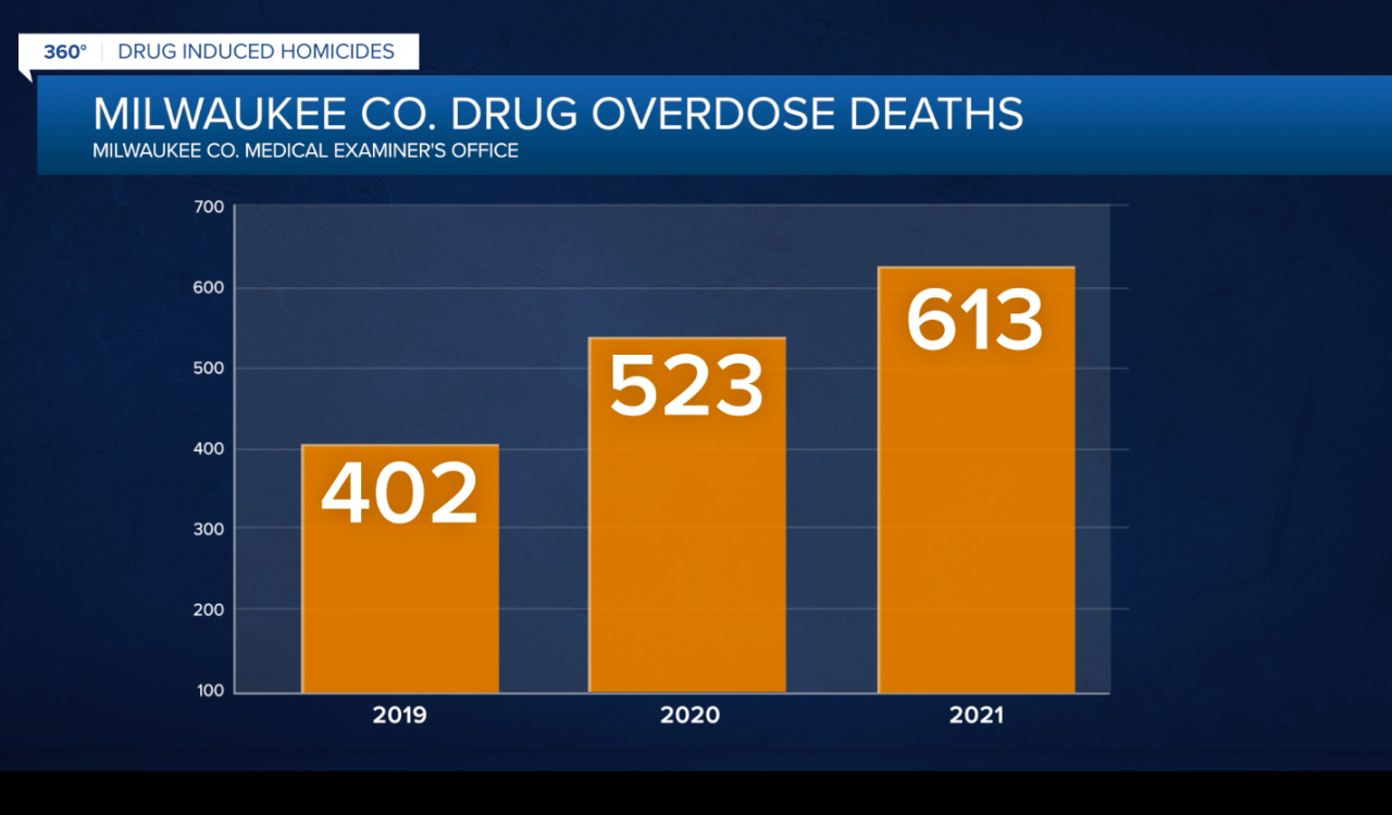 ovredose deaths Mke CO.png