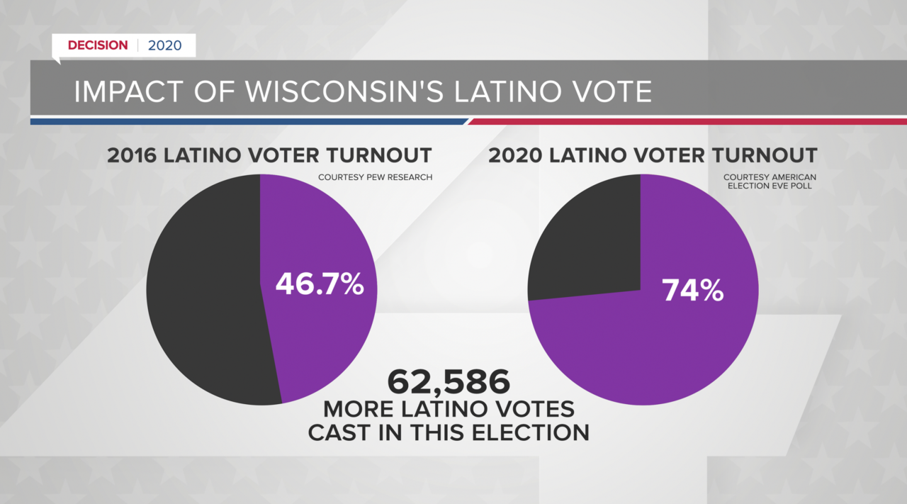 Comparing Latino voter turnout between 2016 and 2020