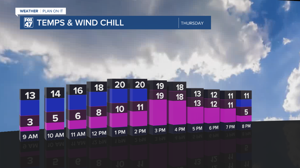 Air temps warm into the lower 20's with feels like temperatures in the teens Thursday