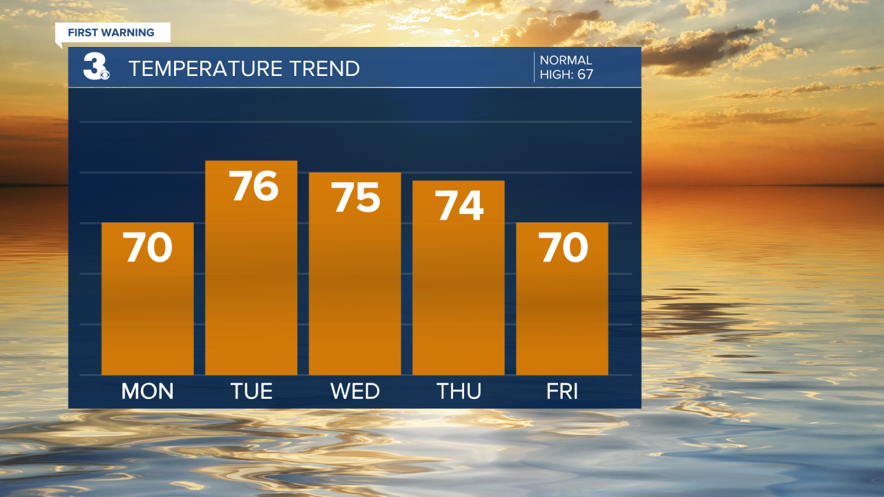 Temperature Bar Graph - 5 Day.png