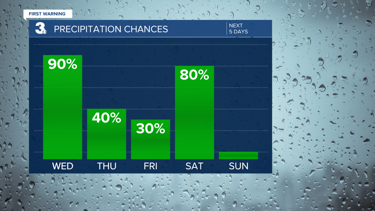 Rain Chances Bar Graph - 5 Day.png