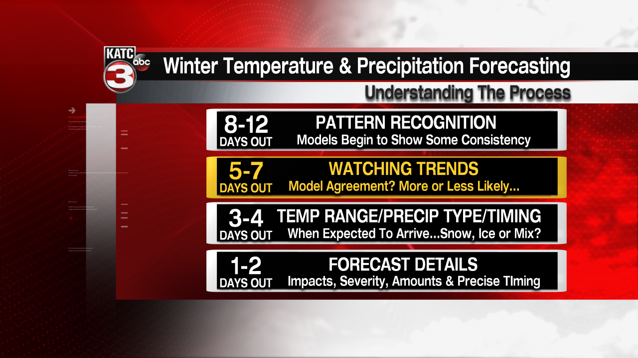 Winter Weather Forecasting Timeline.png