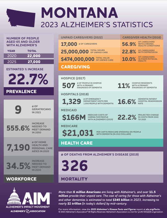Alzheimer's statistics
