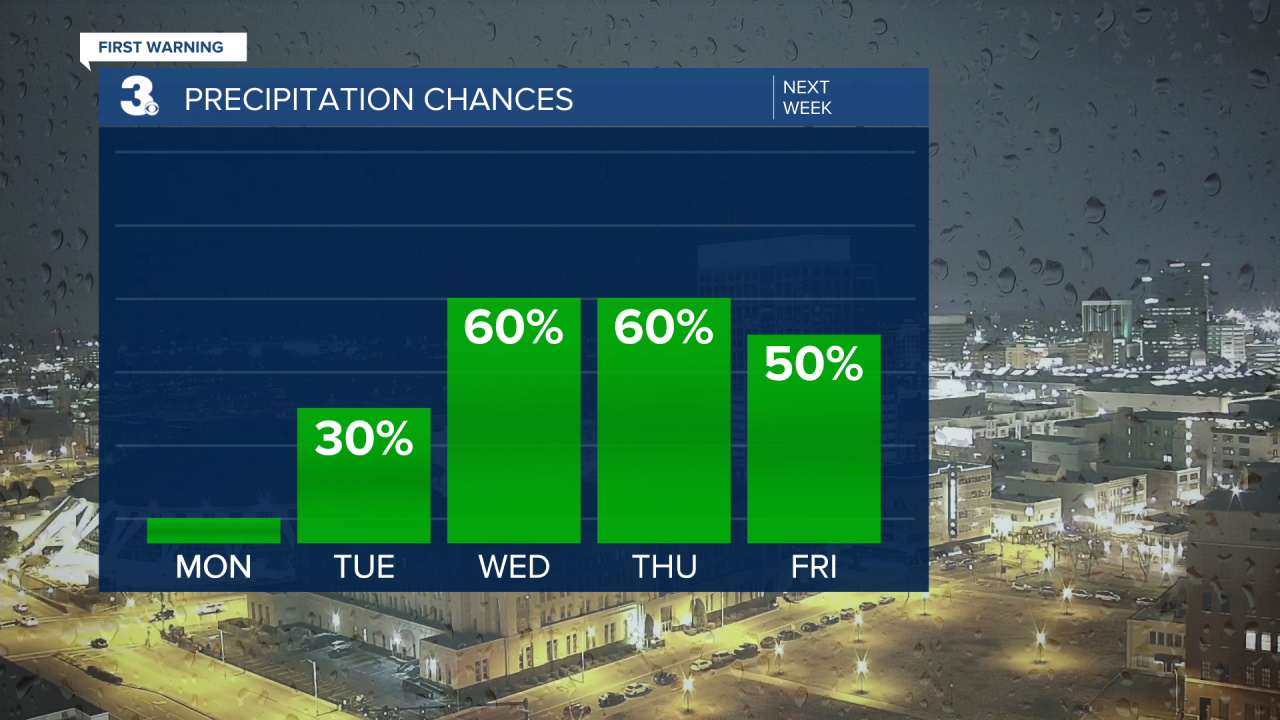 Rain Chances Bar Graph - 5 Day.png