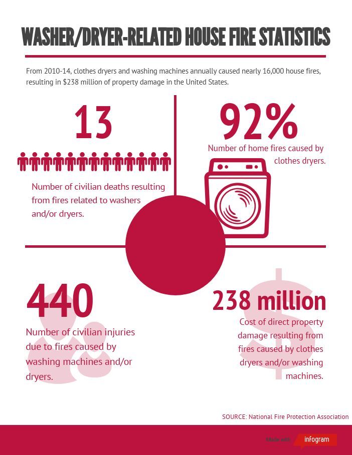Local Dryer Maintenance Company Helps Break World Record Raise Dryer Fire Awareness