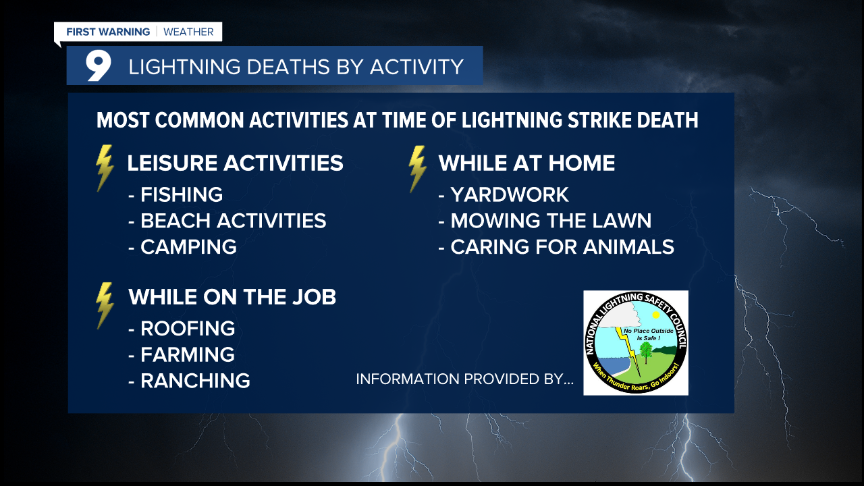 Cuy Lightning Deaths by Activity.png