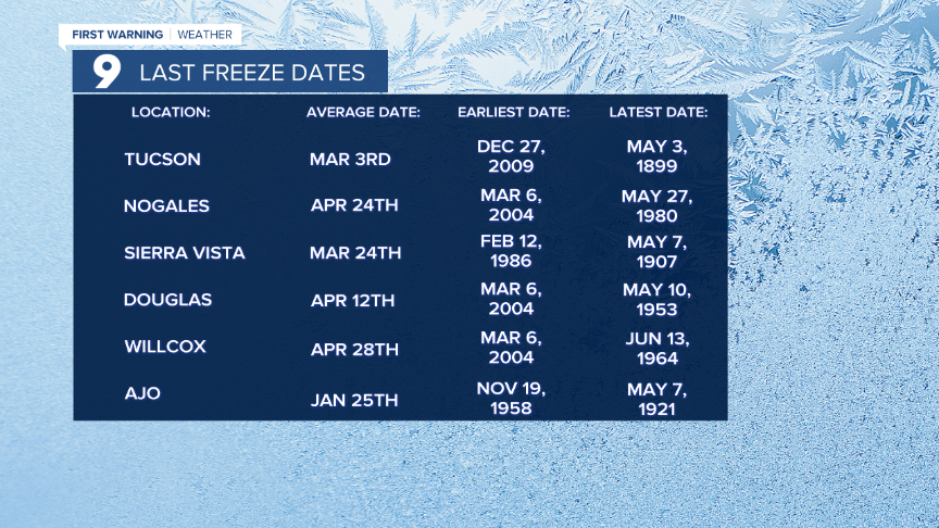Cuy Last Freeze Facts for SE AZ.png
