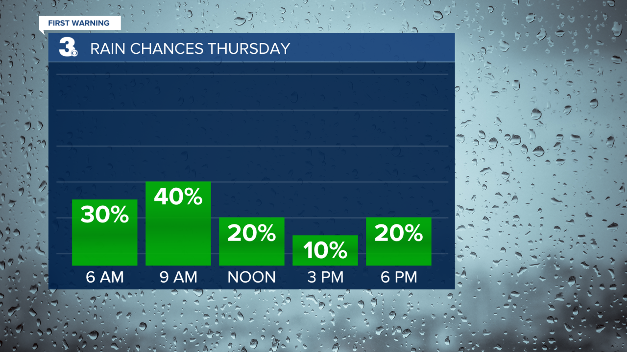 Rain Chances Bar Graph.png