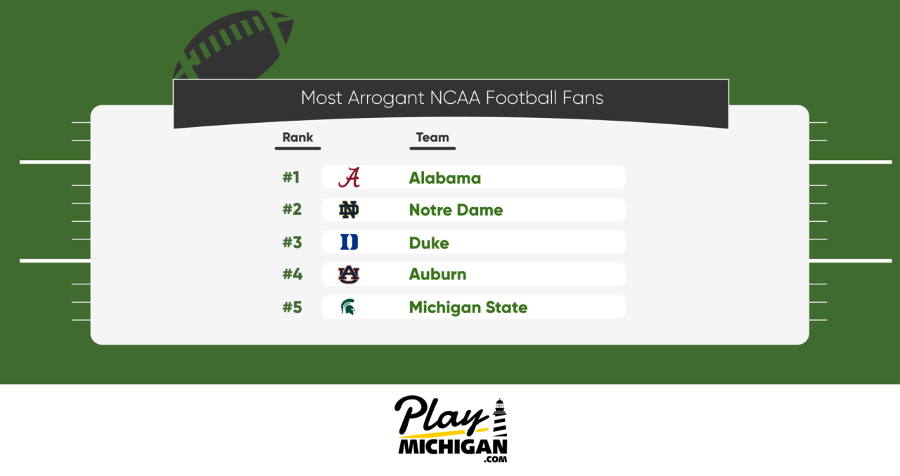 Most-Arrogant-NCAA-Football-Fans-2021-2048x1085.png