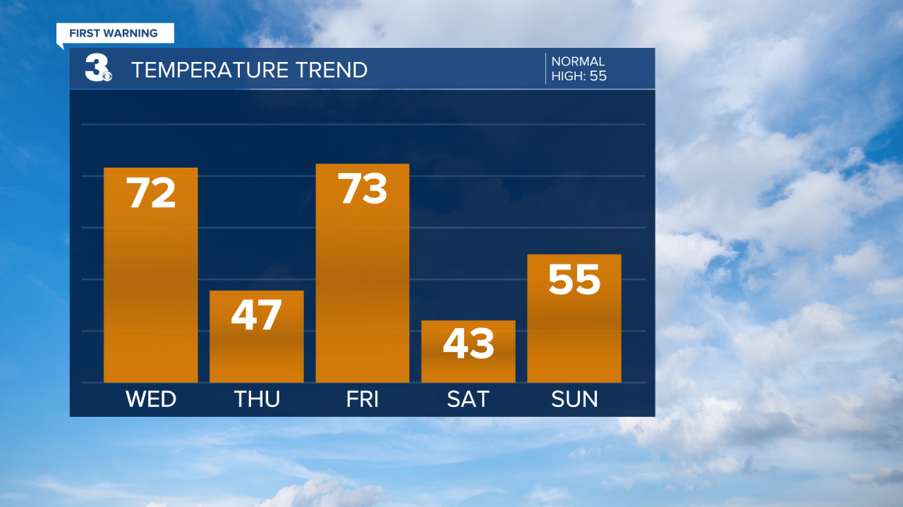 Temperature Bar Graph - 5 Day (3).png