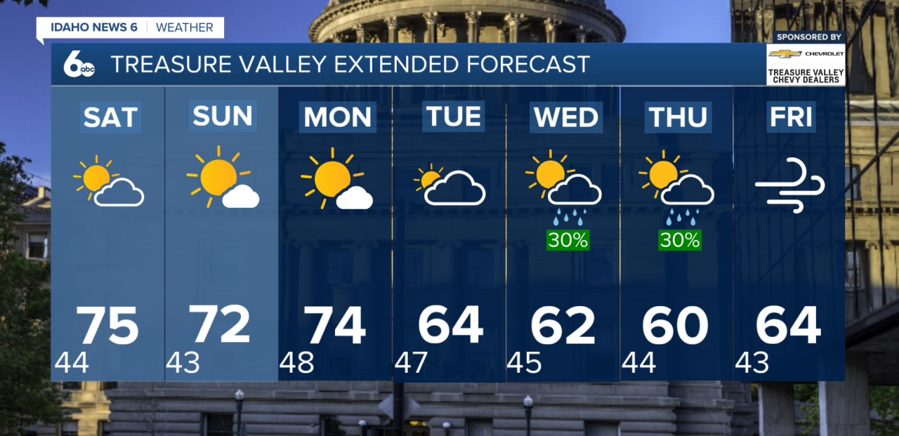 Treasure Valley Extended Forecast