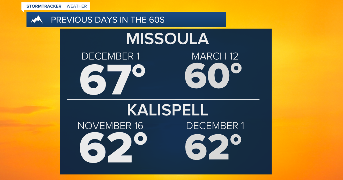 Warmest day of week brings 60s back to forecast