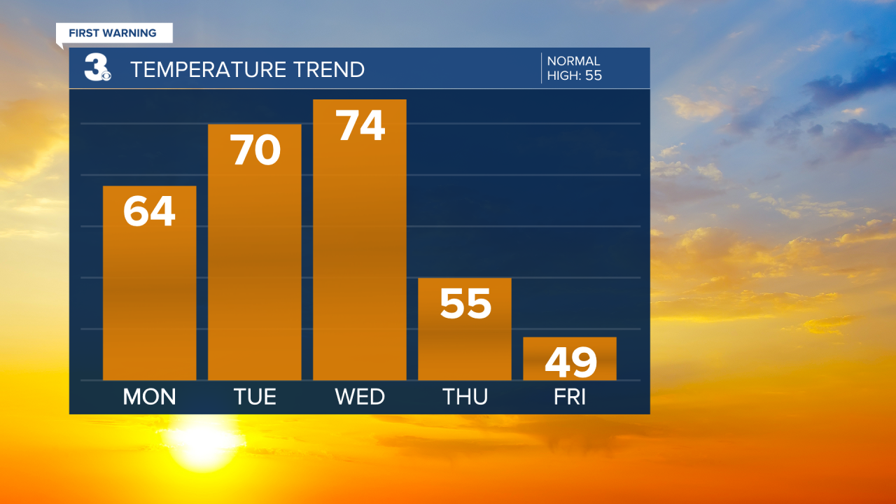 Temperature Bar Graph - 5 Day.png