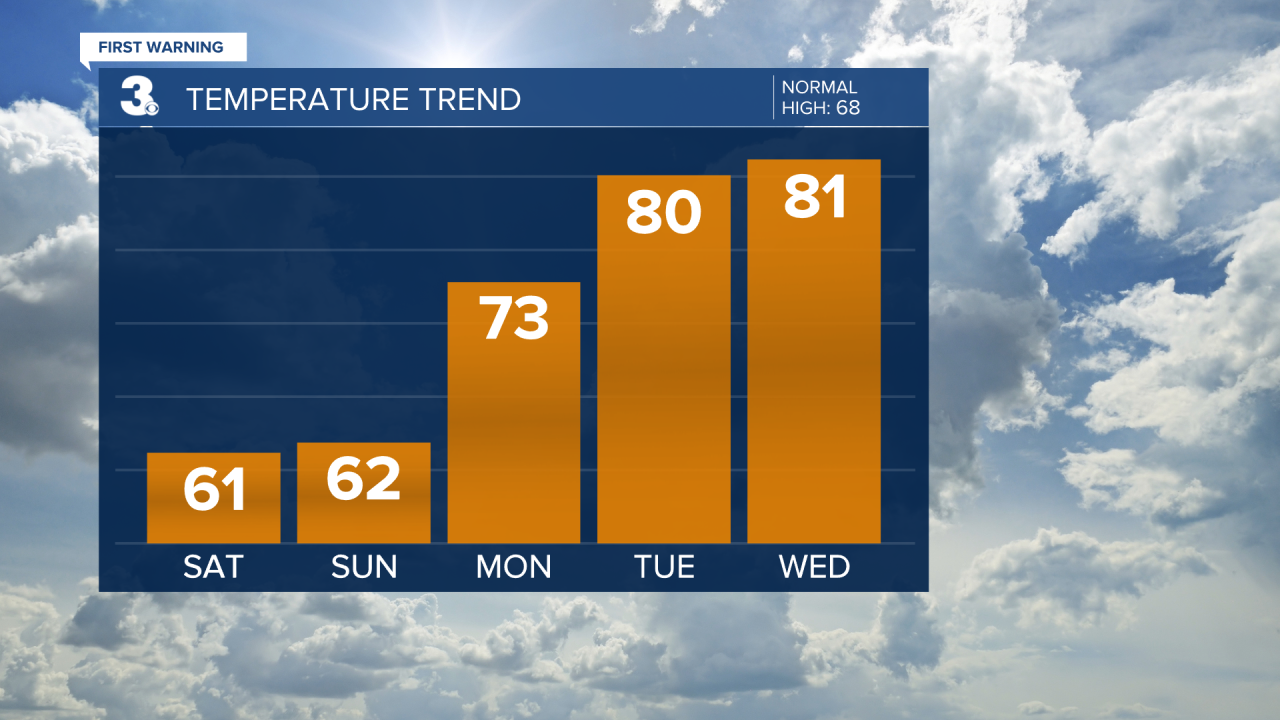 Temperature Bar Graph - 5 Day.png