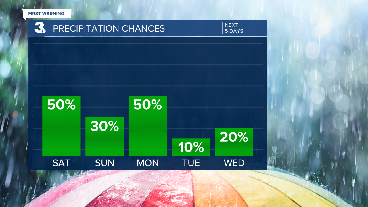 Rain Chances Bar Graph - 5 Day.png
