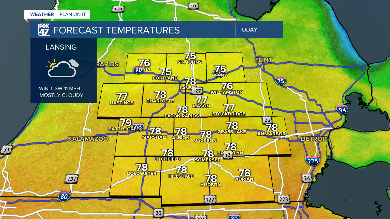 Still feeling like summer today across our neighborhoods with highs in the upper 70's ahead of another round of storms