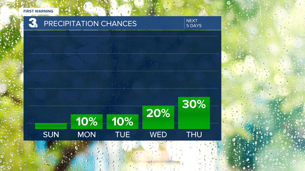 Rain Chances Bar Graph - 5 Day.png