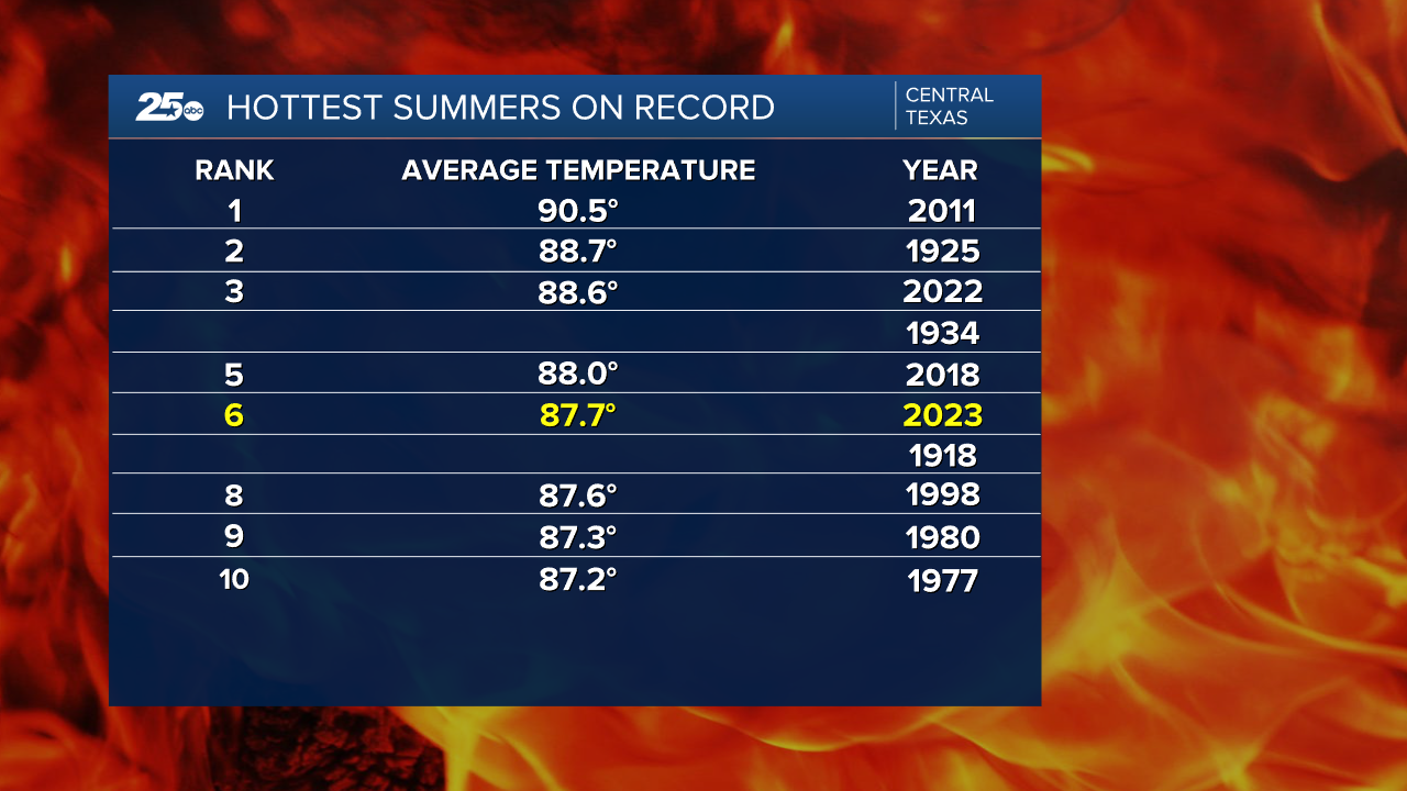 Average Temperature Index for Hottest Summers on Record KXXV.png