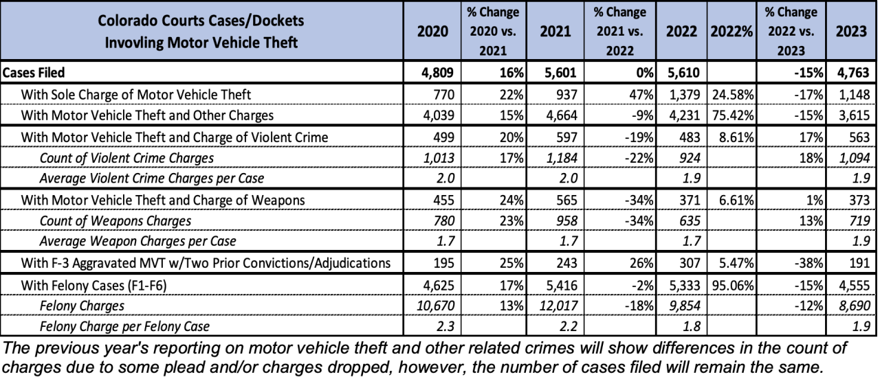 Colorado auto theft court cases.png