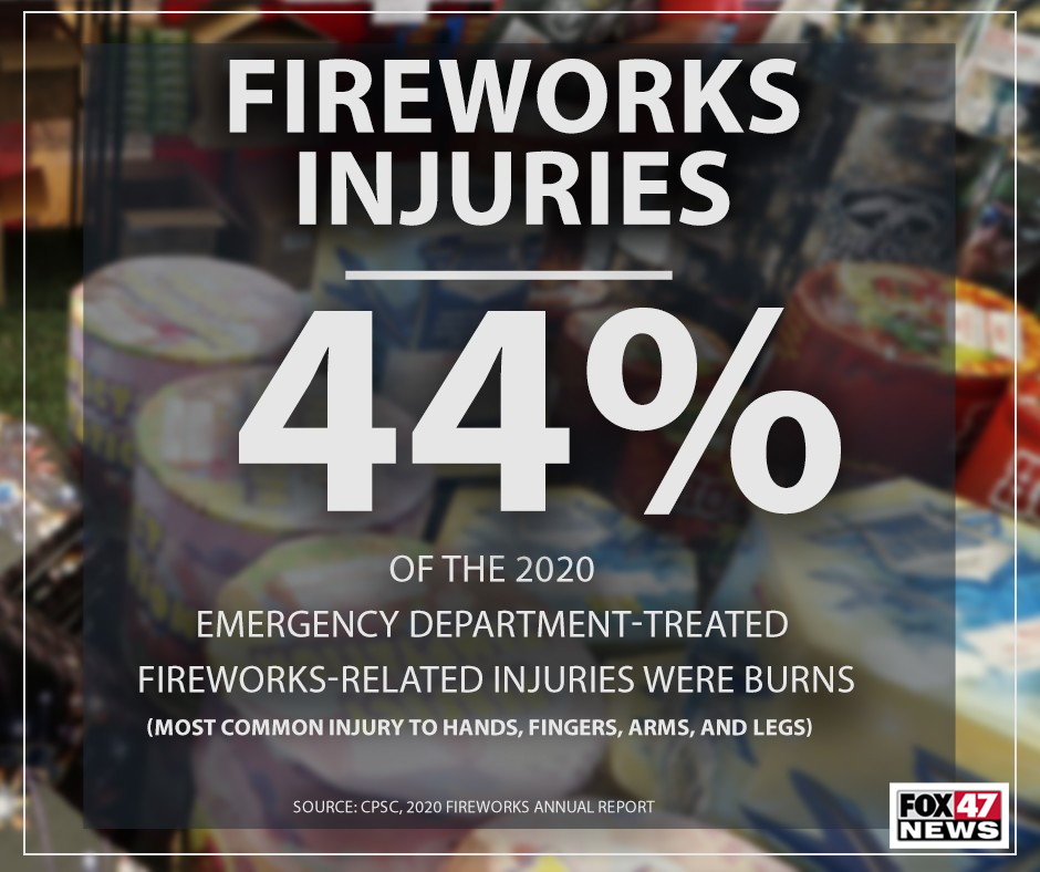 44% of the emergency department-treated fireworks-related injuries were burns