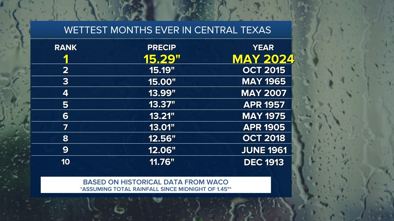 Wettest month ever in Central Texas