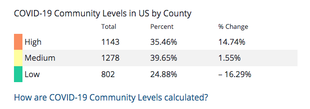 COVID-19 Community Levels calculated on July 14, 2022.