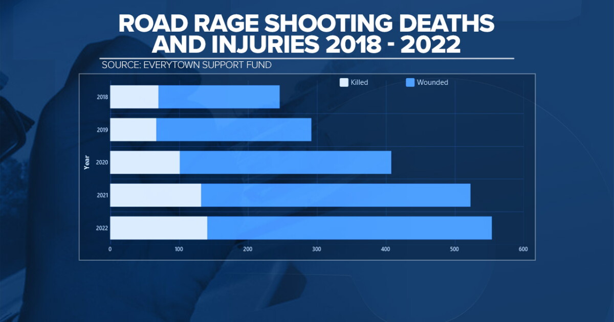 A look at the numbers: Road rage is one the rise in our state - Vimarsana News
