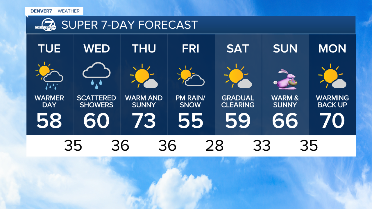 Super 7 Day Forecast 