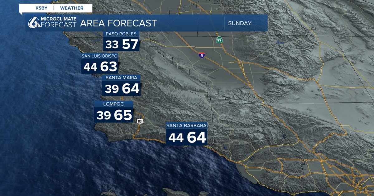 Break from rain with mild temperatures continues Sunday