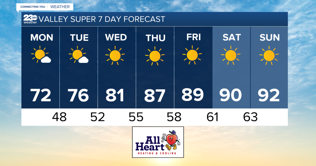 We have a warming trend beginning today brining our temps well above average. - Vimarsana News