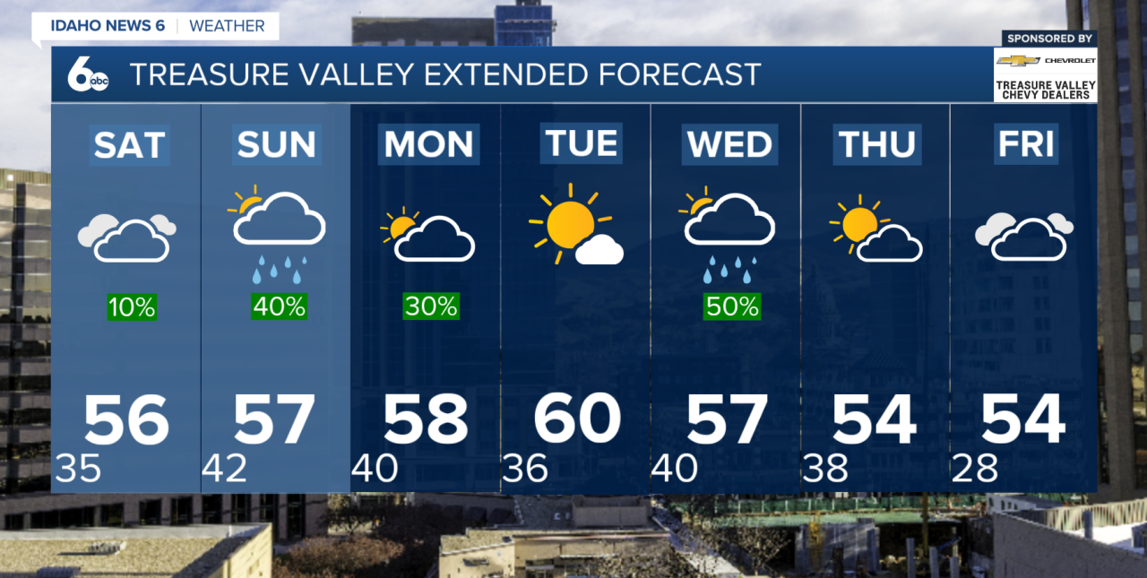 Treasure Valley Extended Forecast